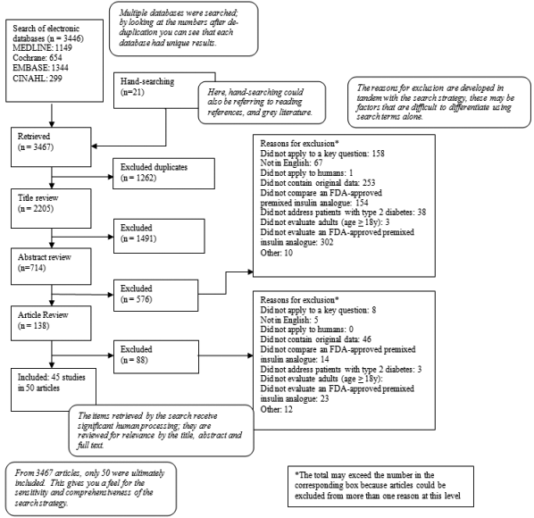 Appendix C is a CONSORT-style flow diagram that provides an example of the process for reporting on all citations identified from a literature search, accounting for those included and excluded. In this example, the process began with identification of 3,446 abstracts from a search of relevant bibliographic databases. Of these, 1,149 were found from MEDLINE, 654 from the Cochrane database, 1,344 from EMBASE, and 299 from CINAHL. The figure notes that "Mulitple databases were searched; by looking at the numbers after de-duplication you can see that each database had unique results." In addition, 21 abstracts were found from hand-searching. Therefore, a total of 3,467 references were retrieved. Of these, 1,262 articles were excluded as duplicates, leaving 2,205 for Title review. After Title review 1,491 were excluded, leving 714 abstract for review. Of these 576 were excluded leaving 138 for Article Review. After Article Review, 88 were excluded resulting in the inclusion of 45 studies in 50 articles. Reasons for exlusion at the abstract stage were: 158 did not apply to a key question; 67 were not in English; one did not apply to humans; 253 did not contain original data; 154 did not compare an FDA-approved premixed insulin analogue; 38 did not address patients with type 2 diabetes; three did not evaluate adults (age greater than or equal to 18 years); 302 did not evaluate an FDA-approved premixed insulin analogue; and ten for other reasons. Reasons for exclusion after article review were: eight did not apply to a key question; five were not in English; zero did not apply to humans; 46 did not contain original data; 14 did not compare an FDA-approved premixed insulin analogue; three did not address patients with type 2 diabetes; none did not evaluate adults (age greater than or equal to 18 years); 23 did not evaluate an FDA-approved premixed insulin analogue; and 12 for other reasons. A note on reasons for exclusion indicates that "The total may exceed the number in the corresponding box because articles could be excluded from more than one reason at this level." The figure notes that "The items retrieved by the search receive significant human processing; they are reviewed for relevance by the title, abstract and full text." From 3,467 articles, only 50 were ultimately included. This gives you a feel for the sensitivity and comprehensiveness of the search strategy. More on the CONSORT flow diagram can be found at http://www.consort-statement.org/consort-statement/flow-diagram. This figure was adapted from: Qayyum R, Bolen S, Maruthur N, et al. Systematic review: comparative effectiveness and safety of premixed insulin analogues in type 2 diabetes. Ann Intern Med Oct 21 2008;149(8):549-559. 