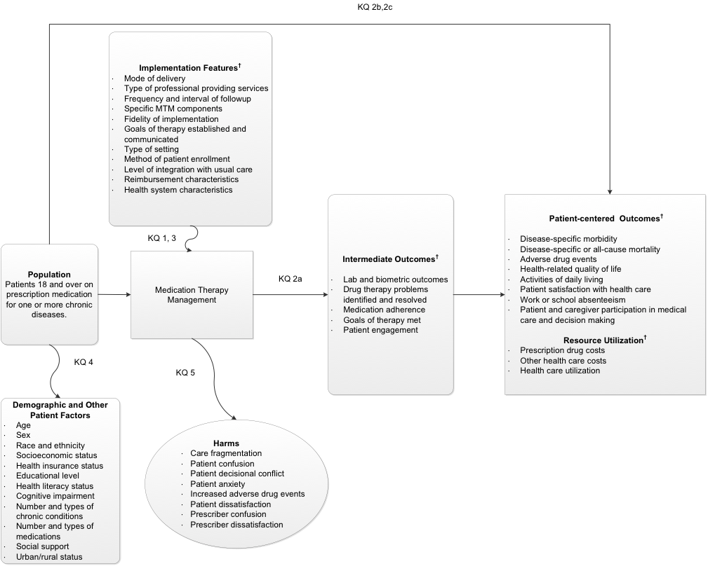 Figure 1 depicts the draft Analytic Framework which places the key questions within the context of the PICOTS described in the next section. In general, the figure illustrates how medication therapy management (MTM) may result in intermediate outcomes, such as changes in patient laboratory or biometric values (e.g., HgbA1c, blood pressure), medication adherence, identification and resolution of drug therapy problems, goals of therapy met, and patient engagement; changes in patient-centered outcomes, such as disease-specific or all-cause morbidity and mortality, adverse drug events, health-related quality of life, activities of daily living, patient satisfaction with care, work or school absenteeism, and patient participation in medical care and decision making; or changes in resource utilization outcomes, such as prescription drug costs, other health care costs, and avoidable healthcare utilization. Demographic and other patient factors, such as age, sex, race and ethnicity, socioeconomic status, health insurance status, educational level, health literacy status, cognitive impairment, number and types of chronic conditions, number and types of medications, social support, and urban or rural status, may also influence outcomes. In addition, the figure illustrates how features of MTM implementation, including mode of delivery, the type of professional delivering initial and follow-up services, the frequency and interval of follow-up, specific MTM components, the fidelity of implementation, goals of therapy established and communicated, the setting in which MTM is delivered, how patients are enrolled, integration of MTM with usual care, health system characteristics, and reimbursement characteristics, may affect the comparative effectiveness of MTM services. Also, harms may occur at any point after the MTM is received and may include increased adverse drug events, care fragmentation, patient confusion, anxiety, decisional conflict and dissatisfaction, or prescriber confusion and dissatisfaction. Specific outcomes and features are defined in greater detail in the PICOTS section of the protocol document.