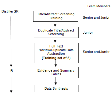 Figure 3: This figure depicts the data management steps for the systematic review. The process starts with title and abstract screening, then onto full text screening, then proceeds onto data abstraction, the creation of summary evidence tables and ends with data synthesis.