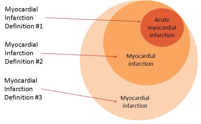 A series of three overlapping circles are used to depict the relationship between three possible definitions for myocardial infarction. The smallest circle represents the definition for acute myocardial infarction. The second smallest circle, which completely encloses the smallest circle, represents a definition for myocardial infarction. The largest circle, which completely encloses the other two circles, represents another definition of myocardial infarction.