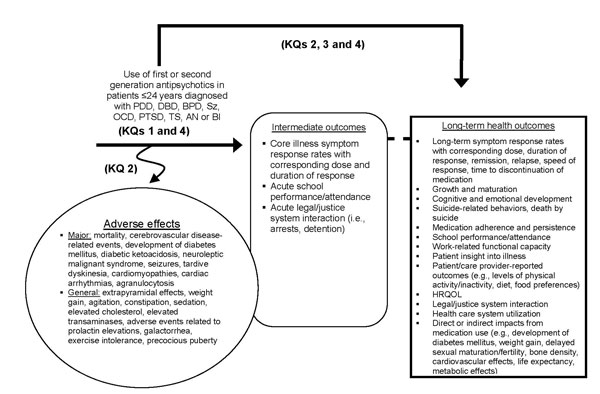 Figure 1 depicts the key questions within the context of the framework described in the previous section. We will compare the efficacy and effectiveness of FDA-approved first generation and second generation antipsychotics in a population of children, youth and young adults (≤ 24 years) diagnosed with pervasive developmental disorder, disruptive behavioral disorder, bipolar disorder, schizophrenia and schizophrenia-related psychoses, obsessive compulsive disorder, post traumatic stress disorder, Tourette’s syndrome, anorexia nervosa or behavioral issues using intermediate outcomes such as core illness symptom response rates with corresponding dose and duration response, school performance and/or attendance, and legal/justice system interaction (i.e., arrests, detention) (KQ1 and KQ4) and/or long-term outcomes such as long-term symptom response rates (with corresponding dose, duration of response, remission, relapse, speed of response time, time to discontinuation of medication), growth and maturation, cognitive and emotional development, suicide-related behaviors, medication adherence, health-related quality of life, school performance/attendance, work-related functional capacity and legal/justice system interaction (KQ2, KQ3 and KQ4). We will compare medication-associated adverse events in first and second generation antipsychotics (KQ2). We will compare the benefits and harms of first and second generation antipsychotics in different subpopulations (KQ4), including but not limited to age, gender, race, co-morbidity, co-treatment vs. monotherapy, and duration of illness. 