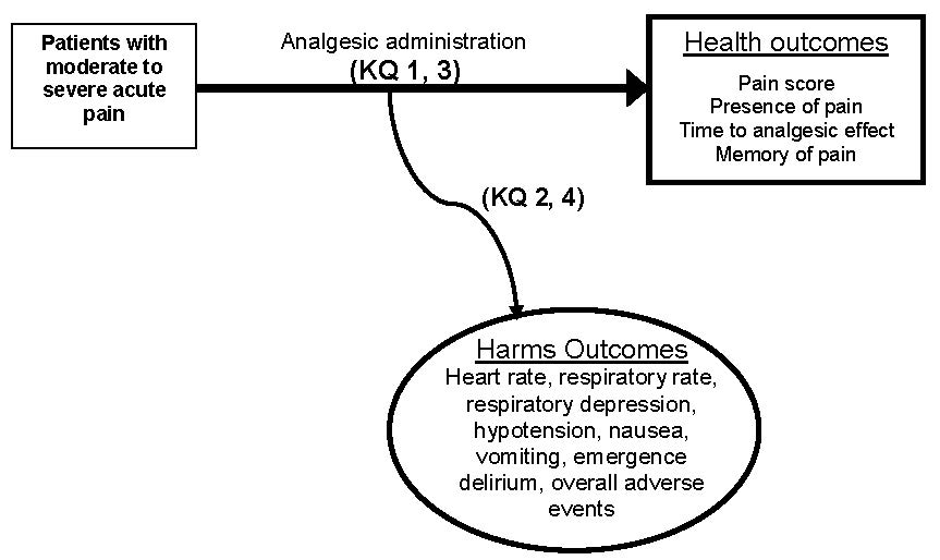 This figure depicts the key questions within the context of the PICOTS described in the previous section. In patients with moderate to severe acute pain in the prehospital setting what is the impact of analgesics adminsitered by EMS personnel on health outcomes (pain scores, presence of pain, time to analgesic effect nd memorty of pain) and harms outcomes (heart rate, respiratory rte, respirtatory depression, hypotension, nausea, vomitting, emergence delirium and overall adverse effects)?