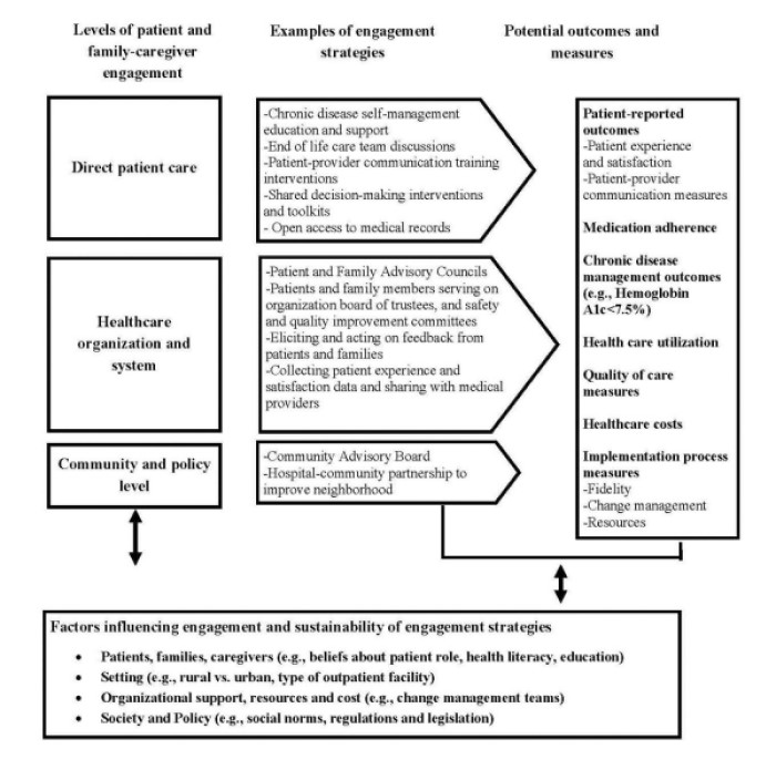 Figure 1 depicts the Patient, family and caregiver engagement framework, in terms of: 1) the levels of patient and family-caregiver engagement (direct patient care, healthcare organization and system, and community and policy level); 2) the examples of engagement strategies at direct patient care (chronic disease self-management education and support, end of life care team discussions, patient-provider commination training interventions, shared decision making interventions and toolkits, open access to medical record), healthcare organization and system (Patient and Family Advisory Councils, patient and family members serving on organization board of trustees, and safety and quality improvement committees, collecting patient experience and satisfaction data and sharing with medical providers), and community and policy level (Community Advisory Board, Hospital-community partnership to improved neighborhood); 3) potential outcomes and measures (Patient-reported outcomes (patient experience and satisfaction, patient-provider communication program), medication adherence, chronic disease management outcomes (e.g., HbA1c <7.5%), healthcare utilization, quality of care measures and implementation process measures (fidelity, change management, resources); 4) the factors influencing engagement and sustainability of engagement strategies (patient, families, caregivers (e.g., beliefs about patient role, healthy literacy, education), setting (e.g., rural vs urban, type of outpatient facility), organizational support, resources and cost (e.g., change management teams), and society and policy (e.g., social norms, regulations and legislation).