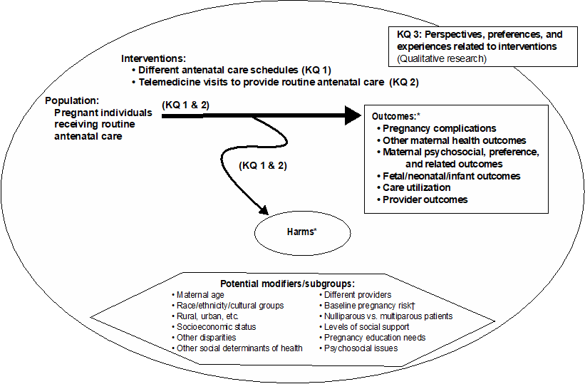 This figure depicts the analytic framework for the entire systematic review. The figure illustrates the three included Key Questions, including the population of interest, the interventions, outcomes and harms related to routine antenatal care schedules and routine antenatal care telemedicine. The population of interest is pregnant individuals receiving routine antenatal care. Key Question 1 addresses different antenatal care schedules. Key Question 2 addresses telemedicine to provide routine antenatal care. The outcomes of interest as they pertain to these two Key Questions include: pregnancy complications; other maternal health outcomes; maternal psychosocial, preference, and related outcomes; fetal, neonatal, and infant outcomes; care utilization; provider outcomes; and harms. The specific outcomes are listed in the footnote. Each effect of the interventions may be modified by (or may be reported in subgroups by): maternal age; race, ethnicity, or cultural groups; rural, urban, etcetera settings; socioeconomic status; other disparities; other social determinants of health; different providers; baseline pregnancy risk (within the context of standard antenatal care);  nulliparous versus multiparous patients; different levels of social support, pregnancy education needs; and psychosocial issues. All of these issues (relating to both Key Questions 1 and 2 on routine antenatal care schedules and telehealth to provide routine antenatal care) will also be addressed by Key Question 3, which will include qualitative research pertaining to people’s perspectives on the interventions and the importance of the associated outcomes.