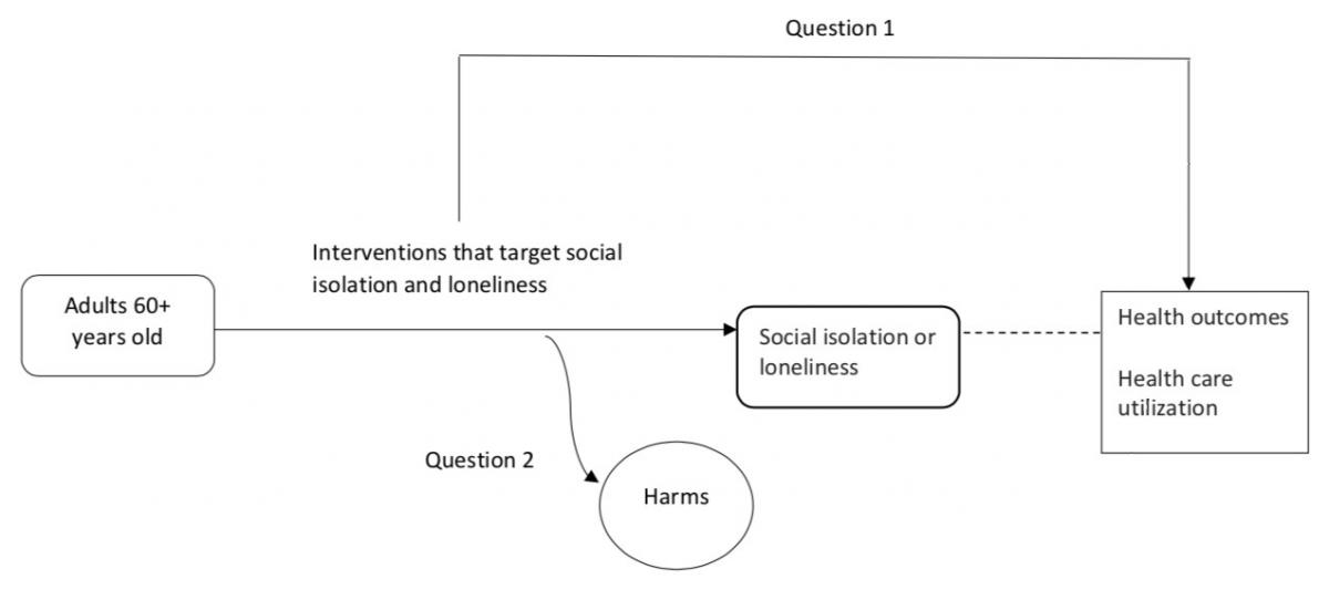 The analytic framework depicts the relationship between the questions, population, interventions, and outcomes that are the focus of this review. The framework begins on the left with the population of interest: adults 60 years old or older. A solid horizontal arrow labeled "Interventions that target social isolation and loneliness" extends from the population of interest to direct effects on social isolation or loneliness, which are assumed to exist but are not the focus of this review. A dotted line connects social isolation or loneliness to health outcomes (the primary outcomes of interest) and health care utilization (the secondary outcomes of interest). An arrow labeled "Question 1" connects "Interventions that target social isolation and loneliness" to health outcomes and health care utilization. An arrow labeled "Question 2" connects "Interventions that target social isolation and loneliness" to harms that are associated with those interventions.