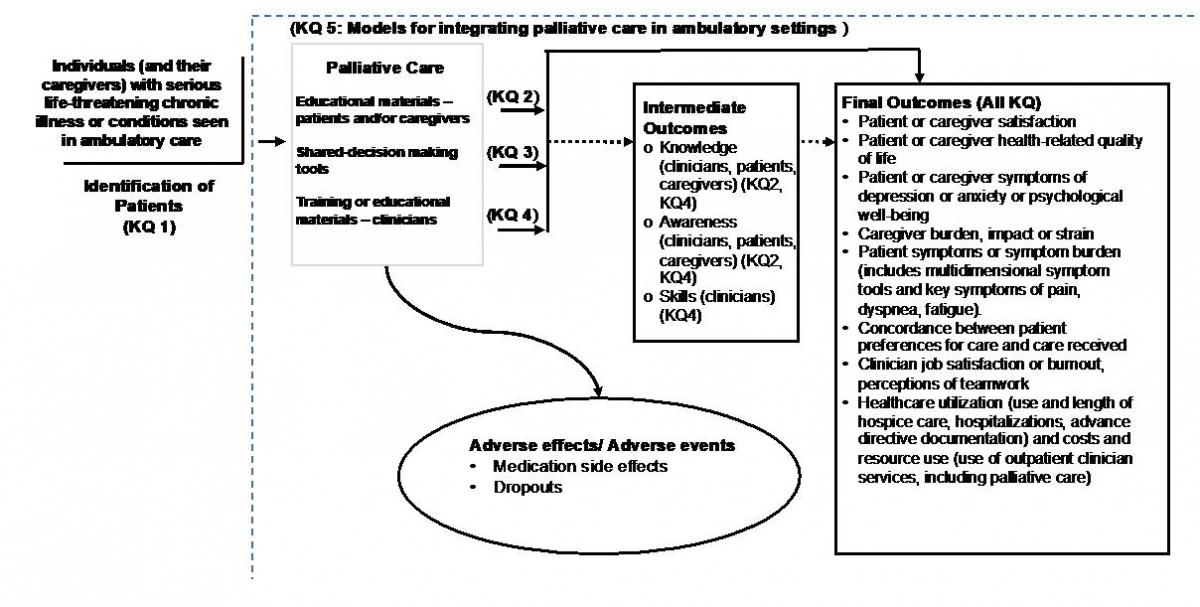 The preliminary Analytic Framework (illustrated below as Figure 1) provides a visual representation of the systematic review of Integrating Palliative Care with Chronic Disease Management in Ambulatory Settings to address the following five Key Questions (KQ 1-5): KQ 1 queries around the effectiveness of prediction tools, models and triggers for identifying patients with palliative care needs among patients with serious life-threatening chronic illness or conditions in ambulatory settings. KQ 2 focuses on the effectiveness of educational materials and resources about palliative care options among patients with serious life-threatening chronic illness or conditions and their caregivers in ambulatory settings. /></p><h2>IV. Methods</h2><p>The protocol is divided into sections by methods for the search and data abstraction (grey literature search, systematic review of the published literature) and synthesis methods to answer each part ((a), (b) and (c)) of each of the Key Questions.</p><h3>A. Search and Data Abstraction Methods: Grey Literature</h3><p>To identify resources that have not been evaluated or have no published evaluation we will conduct a search of the grey literature.</p><p><strong>i. Criteria for Inclusion/Exclusion of Grey Literature Documents: </strong>Criteria for inclusion and exclusion of documents are based on the Key Questions and are briefly described in the previous PICOTS section and below in <a  data-cke-saved-href=
