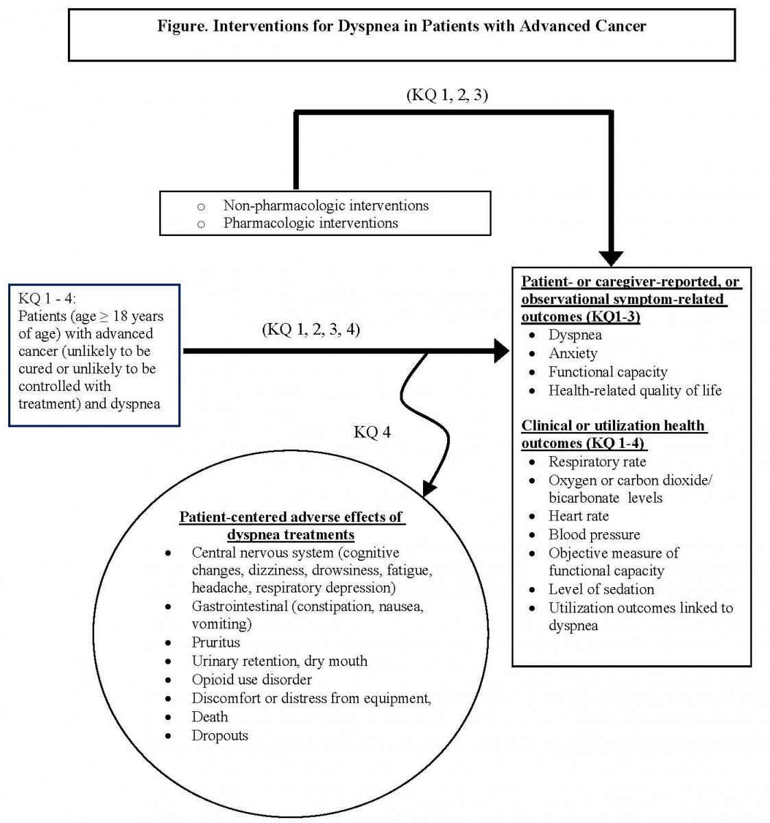 The figure shows the analytic framework presenting the Key Questions on the effects of interventions for dyspnea in patients with advanced cancer, in terms of: 1)  the population (patients 18 years or older with advanced cancer (unlikely to be cured or unlikely to be controlled with treatment) and dyspnea); 2) the interventions (pharmacologic or non-pharmacologic interventions); 3) the patient or caregiver reported or observational symptom related outcomes (dyspnea, anxiety, functional capacity, health related quality of life); 4) adverse effects (central nervous system adverse events, gastrointestinal adverse events, pruritus, urinary retention, dry mouth, opioid use disorder, discomfort or distress from equipment, death, dropouts); 5) clinical or utilization health outcomes (respiratory rate, oxygen or carbon dioxide/bicarbonate levels, heart rate, blood pressure, objective measure of functional capacity, level of sedation, utilization outcomes linked to dyspnea).