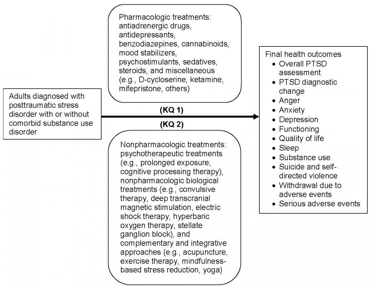 Figure 1 depicts the key questions within the context of the PICOTS inclusion and exclusion criteria presented in Table 1. The figure illustrates how pharmacologic and nonpharmacologic treatments -- which includes psychotherapeutic treatments, nonpharmacologic biological treatments, and complementary and integrative approaches -- may be associated with health and functional outcomes including PTSD symptoms and diagnosis, substance use, anxiety, depression, and quality of life; as well as how these interventions may be associated with harms, including suicide and self-directed violence, withdrawal due to adverse events, and serious adverse events.