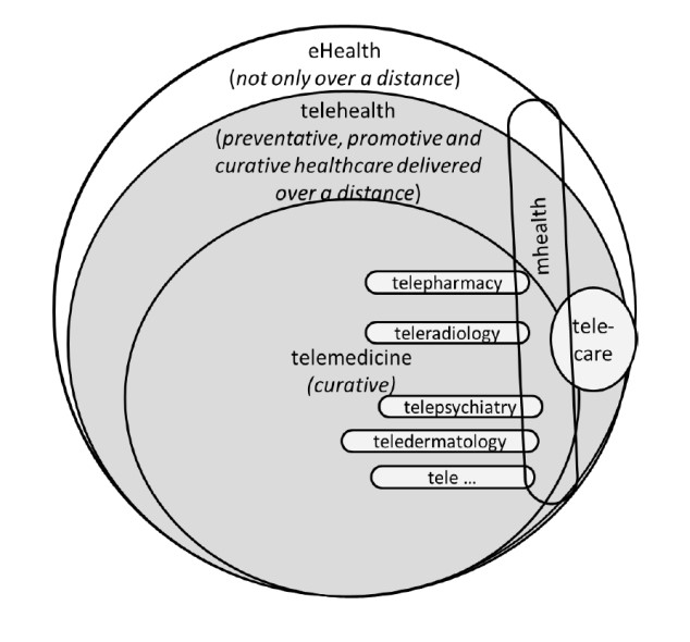 Figure 1 is a series of nested and overlapping circles to represent the varied definitions of telehealth. The largest circle is eHealth (not only over a distance), a smaller circle within the eHealth circle is telehealth (preventative, promotive and curative healthcare delivered over a distance), within the telehealth circle is telemedicine (curative). Within the telemedicine circle are telepharmacy, teleradiology, telepsychiatry, teledermatology and tele… to represent all other telemedicine possibilities. An oval that overlaps all of the circles is mHealth. A circle overlapping eHealth, telehealth, telemedicine and mHealth is telecare.