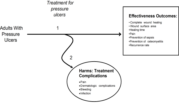 This figure depicts the analytic framework that outlines the population, interventions, and outcomes considered in this review and the impact of treatment on pressure ulcers in adults. The population includes adults with pressure ulcers. The interventions include any treatment for pressure ulcers. Outcomes include complete wound healing time, wound surface area, pain, prevention of sepsis, prevention of osteomyelitis, and harms of treatment. The figure consists of a flow diagram with two main branches which pertain to each of the two main key questions. The first branch begins with the Adults with Pressure Ulcers population and leads to a text box listing main outcomes of pressure ulcer treatment and pertains to KQ1. The second branch leads to another text box (oval) to represent the consideration of harms derived from the treatment of pressure ulcers and pertains to KQ2.
