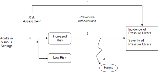 This figure depicts the analytic framework that outlines the population, interventions, and outcomes considered in the review, along with the impact of preventive interventions for pressure ulcers. The population includes adults in various settings, including acute-care hospitals, long-term care facilities, rehabilitation facilities, operating rooms, home care, and wheelchair users in the community. There is an intermediate branch in the framework that splits patients into low-risk or increased-risk groups. The framework includes risk assessment with tools such as the Braden Scale, the Norton Scale, and the Waterlow Scale, and preventive interventions for pressure ulcers. Outcomes include incidence and severity of pressure ulcers, as well as harms of preventive interventions.