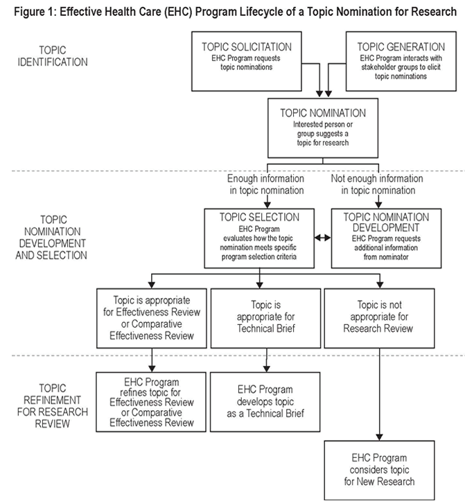 Figure 1. Effective Health Care (EHC) Program Lifecycle of a Topic Nomination for Research:All topic nominations are reviewed and prioritized by the Effective Health Care Program staff in a process shown in this flow chart.In the Topic Identification phase, either topic solicitation (EHC Program requests topic nominations) or topic generation (EHC Program interacts with stakeholder groups to elicit topic nominations) leads to topic nomination (interested person or group suggests a topic for research).In the Topic Nomination Development and Selection phase, the following steps occur. If enough information is given in the topic nomination, topic selection follows (EHC Program evaluates how the topic nomination meets specific program selection criteria). If enough information is not given in the topic nomination, topic nomination development follows (EHC Program requests additional information from nominator). Topics can move back and forth between these two steps. After topic selection, topics fall in one of three categories: topic is appropriate for Effectiveness Review or Comparative Effectiveness Review, topic is appropriate for Technical Brief, or topic is not appropriate for Research Review.In the Topic Refinement for Research Review phase, the steps are as follows. The EHC Program refines the topic for an Effectiveness Review or Comparative Effectiveness Review if it is appropriate for such studies. The EHC Program develops the topic as a Technical Brief if it is appropriate for such a study. The EHC Program considers the topic for New Research if it is not appropriate for a Research Review.