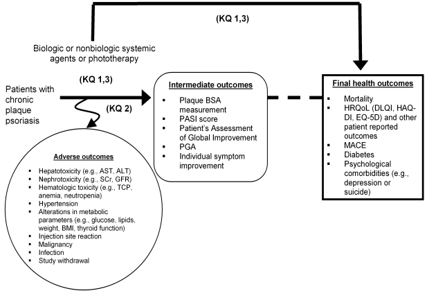 Figure 1: This analytic framework figure is intended as an overview only. The links between the use of an intervention in a population and outcomes are described. The population includes patients suffering from chronic plaque psoriasis. The intervention of interest is systemic biologic agents compared to either systemic nonbiologic agents or phototherapy. The outcomes are separated into adverse events, intermediate outcomes, and final health outcomes. The adverse events of note include hepatotoxicity (e.g., AST, ALT), nephrotoxicity (e.g., Scr, GFR), hematologic toxicity (e.g., TCP, anemia, neutropenia), hypertension, alterations in metabolic parameters (e.g., glucose, lipids, weight, BMI, thyroid function), injection site reactions, malignancy, infection and study withdrawal. The intermediate outcomes are plaque BSA measurement, PASI score, Patient’s Assessment of Global Improvement, PGA, and individual symptom improvement. The final health outcomes are mortality, HRQoL (e.g., DLQI, HAQ-DI, and EQ-5D) and other patient reported outcomes, MACE, diabetes and psychological comorbidities (e.g., depression, suicide).