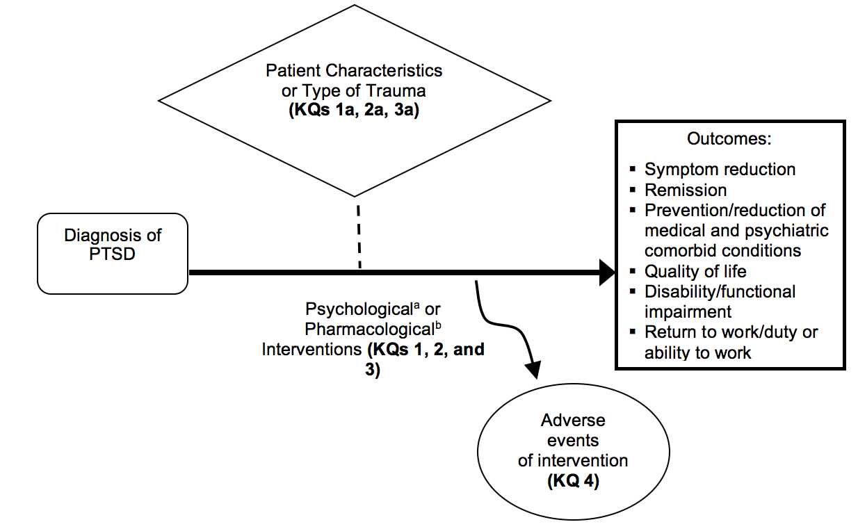 Figure 1 depicts the Key Questions (KQs) within the context of the populations, interventions, comparisons, outcomes, timing, and settings (PICOTS) framework described in the previous section. The framework begins on the left with our population of interest: adults diagnosed with PTSD. A solid horizontal arrow labeled psychological or pharmacological interventions starts from the population and extends to the outcomes box on the far right. To illustrate the questions: what is the comparative effectiveness of different psychological treatments (KQ1); what is the comparative effectiveness of different pharmacological treatments (KQ2); and what is the comparative effectiveness of different psychological treatments and pharmacological treatments (KQ3)? A dotted vertical arrow extends upward from intervention to illustrate whether the effectiveness of treatments varies by patient characteristics or type of trauma (KQ 1b, 2b, 3b). A vertical arrow extends downward from intervention to adverse events of intervention to illustrate the focus of KQ4. 