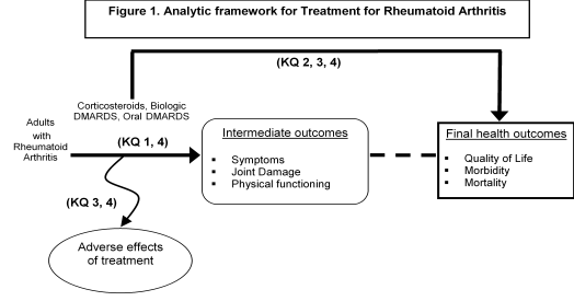 Figure 1: This figure depicts the key questions (KQs) within the context of the PICOTS described in the previous section. In general, the figure illustrates how treatment with corticosteroids, biologic DMARDs, or oral DMARDs vs. any of these same treatments may result in intermediate outcomes such as symptoms, joint damage, physical functioning, and/or long-term outcomes such as quality of life, morbidity, or mortality. Also, adverse events may occur at any point after the treatment is received.