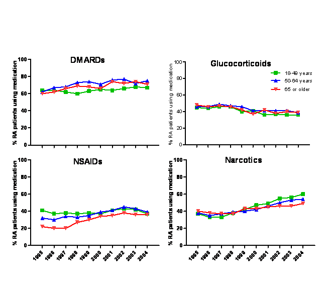 Figure 1 is a line graph, depicting the changes in the use of medications commonly prescribed for the treatment of rheumatoid arthritis. There is one estimate per year and the graph represents 10 years of data, from 1995 through 2004. The graph includes four panels and each panel represents three age groups: 18-49, 50-64 and 65 or older. The first panel represents the use of disease modifying anti-rheumatic drugs (DMARDs) over time. The proportion of patients with rheumatoid arthritis using DMARDs remained relatively stable over time in all age groups and around 70%. The second panel shows that the proportion of patients using glucocorticoids declined from approximately 50% to 40% in all age groups during the study years. The third panel shows trends in the use of non steroidal anti inflammatory drugs (NSAIDs). The use of NSAIDs increased from 1995 through 2002 (to a maximum of approximately 40%) and then declined slightly. The increases in NSAIDs use were more evident among persons aged 50 years or older. The fourth panel represents the use of narcotic drugs. The proportion of patients using narcotics increased consistently from approximately 40% in 1995 to approximately 55% in 2004.