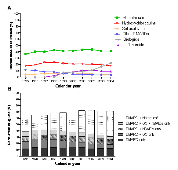 Figure 2 includes two panels. The top panel is a line graph, depicting the changes in the use of specific DMARDs over time. There is one estimate per year and the graph represents 10 years of data, from 1995 through 2004. Approximately 40% of patients used methotrexate and this proportion remained relatively stable over time. Similarly, hydroxychloroquine was used by approximately 20% of patients and its use remained relatively stable over time. Approximately 5% of patients used sulfasalazine and this proportion remained relatively stable during the study years. Starting in 1998, the use of biologic DMARDs began to increase and by the end of 2004 approximately 20% of patients were using these medications. Similarly, the use of leflunomide increased over time and approached 10% by the end of 2004. The use of other DMARDs decreased during the study period. The bottom panel is a stacked bar graph that represents the proportion of concurrent medications used by patients with rheumatoid arthritis. There is one estimate per year and the graph represents 10 years of data, from 1995 through 2004. The proportion of patients using DMARDs only remained relatively stable and around 10% throughout the study years. The use of DMARDs and glucocorticoids alone declined over time, whereas the use of DMARDs and NSAIDs remained relatively stable. The proportion of patients receiving DMARDs and glucocorticoids and NSAIDs declined over time. The proportion of patients using DMARDs and narcotics increased from approximately 20% in 1995 to approximately 40% in 2004.