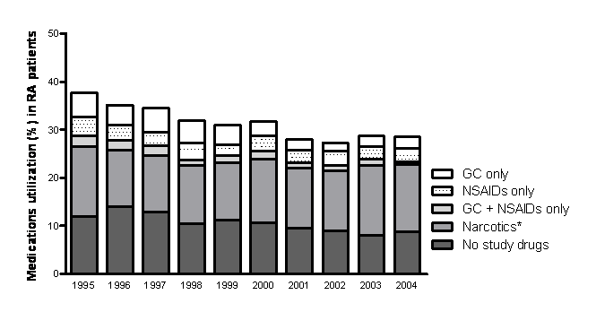 Figure 3 is a supplementary figure. This is a stacked bar graph that represents the use of medications among patients with rheumatoid arthritis who were not using DMARDs. There is one estimate per year and the graph represents 10 years of data, from 1995 through 2004. The proportion of patients not receiving any study drugs decreased from approximately 12% in 1995 to approximately 8% in 2004. The proportion of patients receiving narcotics was approximately 14% and remained relatively stable during the study years. The proportion of patients receiving glucocorticoids only, NSAIDs only or the combination of glucocorticoids and NSAIDs decreased from approximately 10% in 1994 to approximately 5% in 2004.