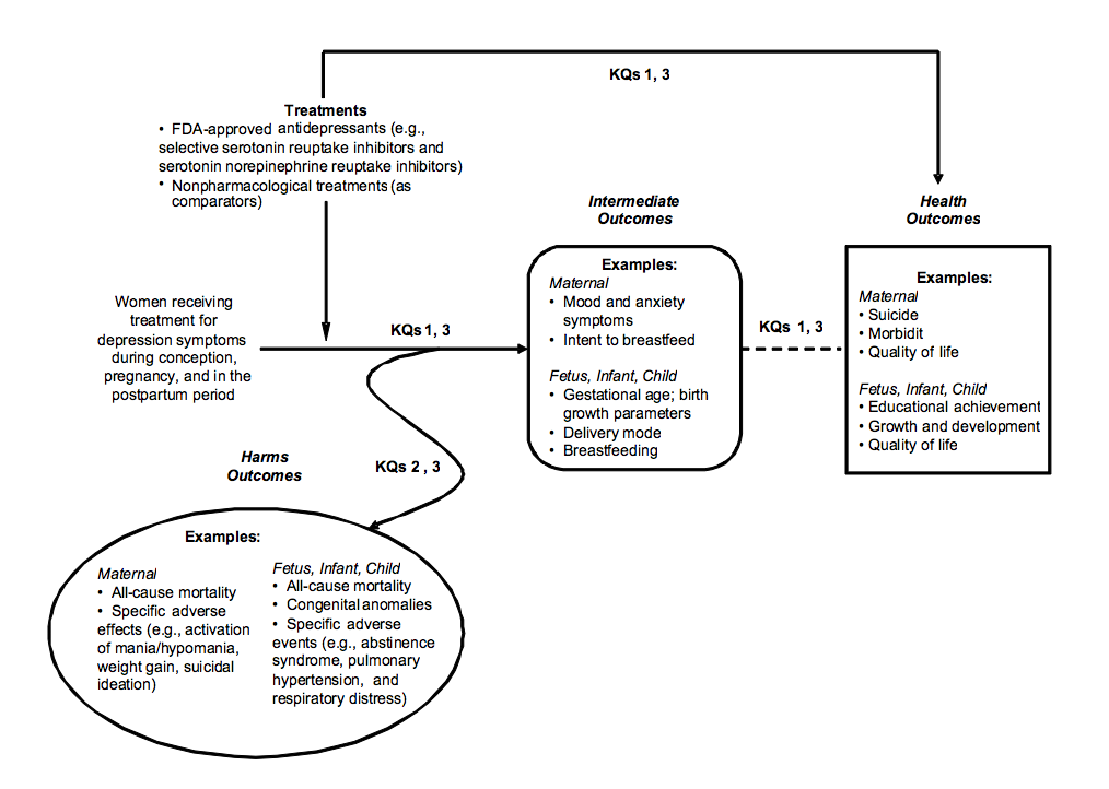 This analytic framework that depicts the population, interventions, outcomes, and adverse effects describing the impact of perinatal depression in women. The population includes women receiving treatment for depression symptoms during conception, pregnancy, and postpartum. Above the population description is a box that describes interventions: US Food and Drug Administration-approved antidepressants (e.g., selective serotonin reuptake inhibitors and serotonin norepinephrine reuptake inhibitors) and nonpharmacological treatments (as comparators). Below the population is an oval that describes harms outcomes: maternal (all-cause mortality and specific adverse events) and fetus, infant, and child (all-cause mortality, congenital anomalies, and specific adverse events). To the right of the population is a box describing intermediate outcomes. These include maternal (mood and anxiety symptoms and intent to breastfeed) and fetus, infant, and child (gestational age, birth growth parameters, delivery mode, and breastfeeding). To the right of intermediate outcomes is a box describing health outcomes. Maternal outcomes include suicide, morbidity, and quality of life. Fetus, infant, and child outcomes include educational achievement, growth and development, and quality of life.