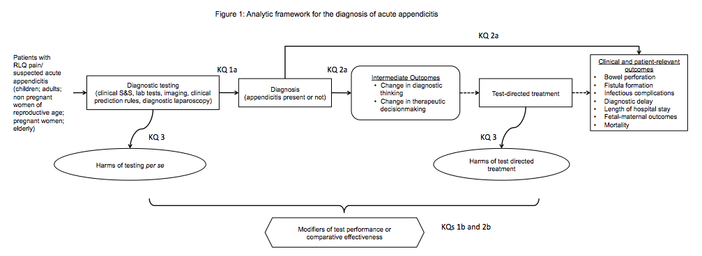 This figure depicts the key questions within the context of the Population, Interventions, Comparators and Outcomes, described in the previous section. The figure illustrates how diagnostic testing strategies impact accurate diagnosis of appendicitis/right lower quadrant pain (test performance, Key Question 1) and how testing may impact diagnostic and therapeutic decisionmaking (Key Question 2). The figure also indicates the ways in which external factors may modify test performance and thereby affect outcomes (Key Question 1b and 2b). The review will also address adverse events directly related to testing modalities and those mediated by test-directed treatment or additional testing procedures (Key Question 3). 