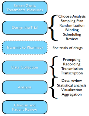 Figure 5-1 is a block diagram that illustrates the sequence phases of an n-of-1 trial that can and should be facilitated by a system that supports n-of-1 trials. The major categories include: selection of goals, interventions, and measures; designing the trial as discussed in Chapter 4; optional transmission of blinded treatments to the pharmacy; outcome data collection; data analysis including review, statistical analysis, visualization, and aggregation phases; and, support for clinician and patient review.