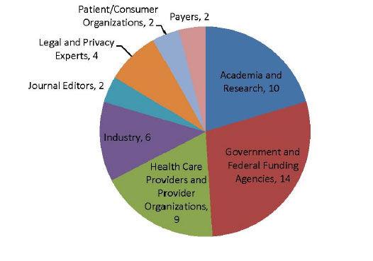 This pie chart shows the distribution of meeting participants by stakeholder group. The largest stakeholder group was government and federal funding agencies, with 14 participants. Next was academia and research with 10 participants, followed by health care providers and provider organizations with 9 participants, industry with 6 participants, and legal and privacy experts with 4 participants. Patient/consumer organizations, payers, and journal editors each had 2 stakeholders participate in the meeting. The total number of participants in the meeting was 49.