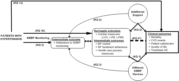 This figure depicts the key questions within the context of the PICO described in the previous section. In general, the figure illustrates how use of self-measured blood pressure (SMBP) monitoring may result in changes in surrogate outcomes (cardiac measures), intermediate outcomes (blood pressure control, adherence with antihypertensive treatment, and health care–process measures), and clinical outcomes (mortality, cardiovascular events, patient satisfaction, quality of life, and adverse events related to hypertension treatment). Additional support and different SMBP devices may impact on the effects of SMBP monitoring. The effect of SMBP monitoring may also be related to adherence to the monitoring. The five key questions are mapped across these various factors.