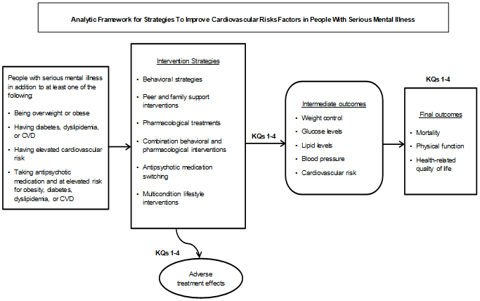 This analytic framework depicts the Key Questions (KQs) that will be considered in this comparative effectiveness review. The population evaluated will be adults with serious mental illness who also have at least one of the following conditions: are overweight or obese; have diabetes, dyslipidemia, or cardiovascular disease (CVD); or are taking antipsychotic medication and so are at elevated risk for obesity, diabetes, dyslipidemia, or CVD. Intervention strategies considered by the four KQs are (1) behavioral strategies, (2) peer and family support interventions, (3) pharmacological treatments, (4) combinations of behavioral and pharmacological interventions, (5) antipsychotic medication switching, and (6) multicondition lifestyle interventions. The intermediate outcomes considered will be weight control, glucose levels, lipid levels, blood pressure, and cardiovascular risk. The final outcomes considered will be mortality, physical function, and health-related quality of life. All four KQs will consider the adverse effects of treatment interventions.