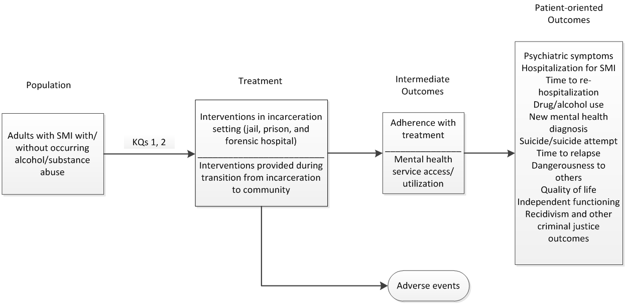 Figure 1: This figure depicts the population, treatment, intermediate- and patient-oriented outcomes that will be assessed in this report. Starting on the left side of the figure is a box listing the populations to be studied in this report. The populations of interest are adults with serious mental illness (SMI) with and without a co-occurring alcohol/substance abuse diagnosis who are involved in one of the criminal justice system's settings of interest. There is a single arrow to the right of that box indicating what treatments each of the two Key Questions in this report will address. In the middle of the figure is a box indicating that Key Question 1 compares interventions within an incarceration setting (jail, prison, or forensic hospital) or the same intervention applied across incarceration settings. Key Question 2 compares interventions provided during the transition from incarceration (jail, prison, or forensic hospital) to the community. For Key Question 2, the comparisons are different interventions applied within an incarceration-to-community setting, the same intervention applied across settings, or an incarceration intervention compared to an incarceration-to-community transitional intervention. There is an arrow below the box labeled 