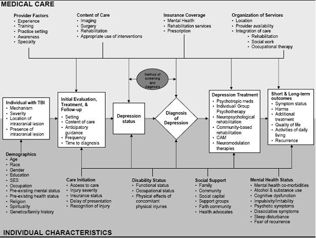 This figure places the key questions on an analytic framework showing the essential decisional points between traumatic brain injury and response to treatment for depression. After experiencing a traumatic brain injury, an individual may be screened for depression at some point. The timing and method of screening constitute one aspect of the research question for this review. Individuals with a diagnosis of depression may then be treated with one or more of the following: psychotropic medications, individual/group psychotherapy, neuropsychological and community-based rehabilitation, complementary and alternative medicine, or neuromodulation therapies. Use of these treatments may result in short and long-term outcomes such as change in symptom status, harms, need for additional treatment, improvements in quality of life and activities of daily living, and recurrence of symptoms. An individual’s risk of both traumatic brain injury and depression are influenced by demographics, such as age, gender, and occupation. In addition, timing of treatment of the traumatic brain injury, screening and treatment of depression, as well as the outcomes of treatment are influenced by timing of care initiation, severity of TBI and any concomitant physical injuries, presence of social support, and mental status. Provider factors, such as specialty and experience, the content of the care received, insurance coverage, and organization of services related to treatment for both the TBI and depression also influence screening, treatment, and outcomes.