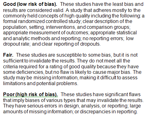 Text Box: Good (low risk of bias). These studies have the least bias and results are considered valid. A study that adheres mostly to the commonly held concepts of high quality including the following: a formal randomized controlled study; clear description of the population, setting, interventions, and comparison groups; appropriate measurement of outcomes; appropriate statistical and analytic methods and reporting; no reporting errors; low dropout rate; and clear reporting of dropouts. Fair. These studies are susceptible to some bias, but it is not sufficient to invalidate the results. They do not meet all the criteria required for a rating of good quality because they have some deficiencies, but no flaw is likely to cause major bias. The study may be missing information, making it difficult to assess limitations and potential problems. Poor (high risk of bias). These studies have significant flaws that imply biases of various types that may invalidate the results. They have serious errors in design, analysis, or reporting; large amounts of missing information; or discrepancies in reporting. 