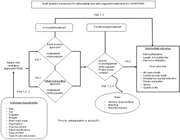 The analytic framework depicts the key questions within the context of the PICOTS. In general, the figure illustrates treatment strategies and outcomes for the population of interest: adult patients with unstable angina or non-ST elevation myocardial infarction. In-hospital treatment interventions include an early invasive approach prior to catheterization or during percutaneous coronary intervention (Key Question 1) or an initial conservative approach (Key Question 2) involving the use of combinations of antiplatelets and/or anticoagulants to improve cardiovascular outcomes. Postdischarge treatment interventions (Key Question 3) involve the use of aspirin, oral antiplatelets, anticoagulants, and proton pump inhibitors to prevent recurrent ischemic events and other outcomes. Intermediate outcomes considered include rehospitalization, length of hospital stay, and resource utilization (e.g., emergency department visits). Final outcomes considered include all-cause death, cardiovascular-related death, nonfatal myocardial infarction, revascularization, stroke, and quality of life. The figure also shows that each key question considers whether there are subgroups of patients, based on demographic and other characteristics, for which the effectiveness and safety differ. All three KQs will consider safety risks including adverse drug reactions and bleeding.