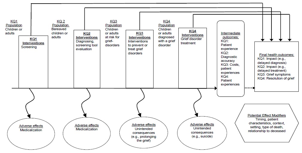 This figure depicts the populations, interventions, and outcomes to evaluate the interventions to improve care of bereaved persons.