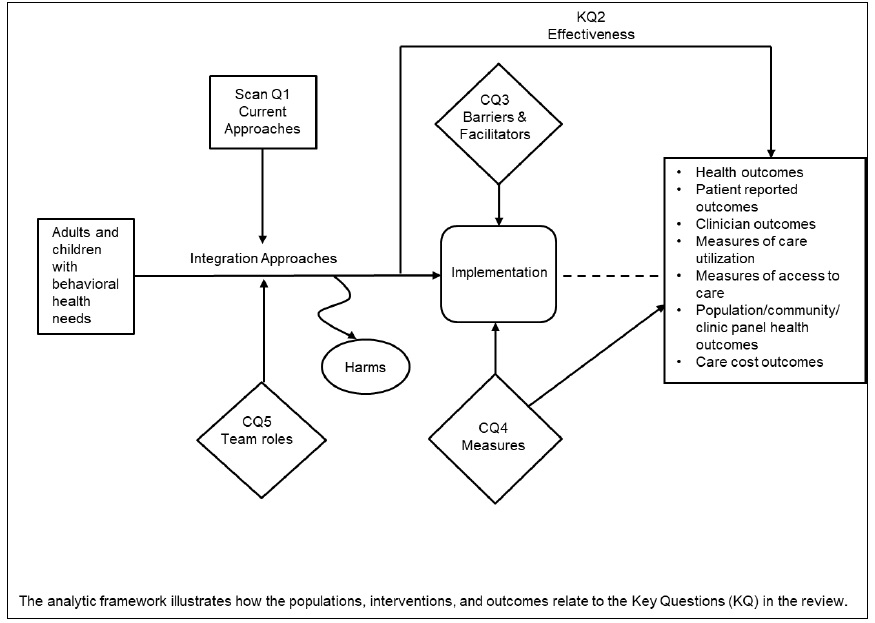Figure 1 is the analytic framework that illustrates how the relationships among the populations, interventions, and outcomes relate to the review questions. Starting with the box on the left, adults and children with behavioral health needs are the populations impacted by the interventions. An arrow that connects the population box to a box representing implementation, or the intermediate outcome, represents integration approaches. From the implementation box, there is a dotted line connecting to a box that represents health, patient reported and clinician outcomes. The dotted line acknowledges a relationship exists between the intermediate outcomes and health, patient reported, and clinician outcomes, but this systematic review will not focus on that relationship. An arrow connects a box, which represents the current approaches to integrating behavioral health into primary care (Scan Question 1), to the integration approach arrow. Another arrow connects a diamond, which represents team roles (Contextual Question 5), to the integration approaches arrow. A curved arrow leading away from the integration approaches arrow connects to an oval that represents harms. Two diamonds have arrows connecting to the implementation box. The first diamond represents the barriers and facilitators (Contextual Question 3). The second diamond represents the measures (Contextual Question 4). From the measures diamond, there is another arrow connecting to the health, patient reported and clinician outcomes box. There is an overarching arrow connecting the integration approaches arrow to the health, patient reported and clinician outcomes box that represents the effectiveness of integration approaches (Key Question 2).