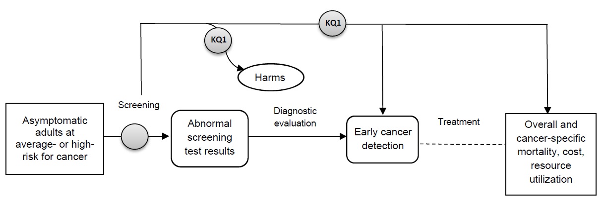 Figure 1: This figure depicts key question1 within the context of the PICOS framework described in the Scope section. In general, the figure illustrates how abnormal screening test results may result in early cancer detection and subsequent treatment that influences outcomes such as overall and cancer-specific mortality, cost, and resource utilization among asymptomatic adults at average- or high-risk for cancer.  Screening may also result in harms among these individuals. 