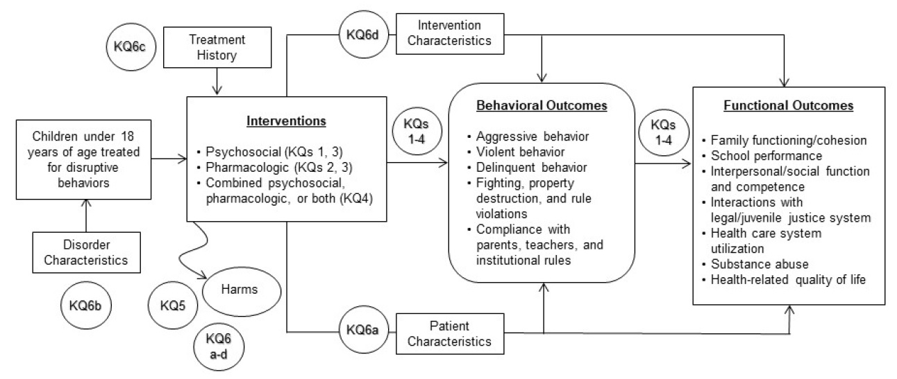 Figure 1: This figure depicts the key questions within the context of the PICOTS. In general, the figure illustrates how psychosocial and pharmacologic interventions affect behavioral outcomes such as aggression and violence; and functional outcomes such as family functioning, school performance and interpersonal/social function. Starting on the left side of the figure, a box represents the population of interest, children under the age of 18 years of age treated for disruptive behaviors. An arrow points from the population to a box that represents the interventions which include psychosocial and pharmacologic interventions, and various combinations of both. An arrow from the intervention box points directly to the behavioral and functional outcomes boxes. Above these arrows are circles that represent Key Questions 1 through 4 which evaluate the effectiveness of the interventions on behavioral and functional outcomes. A second arrow pointing from the interventions box to an oval represents harms. Next to this arrow are two circles that represent Key Question 5 and Key Question 6a-d which evaluate the harms of the interventions associated with treatment. A third overarching arrow points from the interventions to the outcomes boxes and it represents Key Question 6a which evaluates the relationship of patient characteristics and the effectiveness of the interventions. Below the population box is another box that represents disorder characteristics. An arrow pointing from the disorder characteristics box to the population box represents Key Question 6b which evaluates the effectiveness of interventions based on disorder characteristics. Above the intervention box is another box that represents treatment history. An arrow pointing from the treatment history box to the interventions box represents Key Question 6c which evaluates the relationship between the treatment history of the patient and the effectiveness of interventions. A fourth overarching arrow points from the interventions box to the outcomes boxes Key Ques