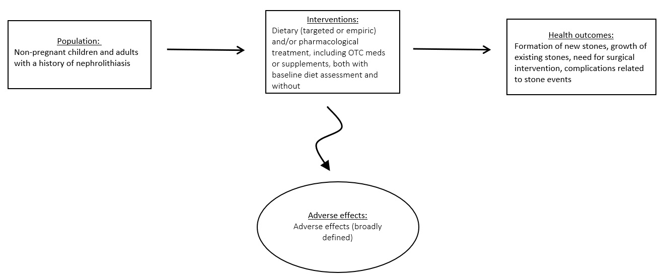 Figure 1. Figure 1 describes the Draft Analytic Framework for Key Questions 1-3: Population (Non-pregnant children and adults with a history of nephrolithiasis) with or without baseline diet assessment) which then lead to Health Outcomes (Formation of new stones, growth of existing stones, need for surgical intervention, complications related to stone events) and potential Adverse Events.