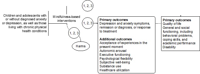 "Figure 1 is the analytic framework, which represents the relationships among the elements in the Key Questions. Starting on the left, children and adolescents with or without diagnosed anxiety or depression, as well as those living with chronic physical health conditions are the populations impacted by mindfulness-based interventions. An arrow leading from the population of interest connects mindfulness-based interventions to a box that represents primary outcomes (depression and anxiety symptoms, remission or diagnosis, or response to treatment) and additional outcomes (acceptance of experiences in the present moment, autonomic arousal, behavior problems, executive functioning, psychological flexibiliy, subjective well-being, substance use, healthcare utilization) (Key Questions 1, 2, and 3). An oval below the population arrow represents harms (Key Questions 1, 2, and 3). A dotted line connects the intermediate outcomes to the primary outcomes of quality of life, general and social functioning, including behavioral problems, coping skills, and academic performance, and disability. The dotted line acknowledges a relationship exists between the intermediate outcomes and health- and patient-centered outcomes, but this systematic review will not focus on that relationship.  There is an overarching arrow connecting from mindfulness-based interventions to the primary outcomes of quality of life, general and social functioning, and disability (Key Questions 1, 2, and 3).