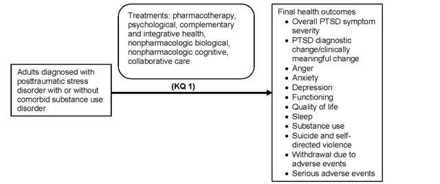 Figure 1 is an analytic framework that depicts the key questions within the context of the population, interventions, comparators, outcomes, timing, and setting (PICOTS) presented in Table 1. The figure illustrates how treatments -- which include pharmacotherapy, psychological, complementary and integrative health, nonpharmacologic biological, nonpharmacologic cognitive, and collaborative care -- may be associated with health outcomes including overall PTSD symptom severity, PTSD diagnostic change, clinically meaningful change, anger, anxiety, depression, functioning, quality of life, sleep, and substance use; as well as how these interventions may be associated with harms, including suicide and self-directed violence, withdrawal due to adverse events, and serious adverse events.