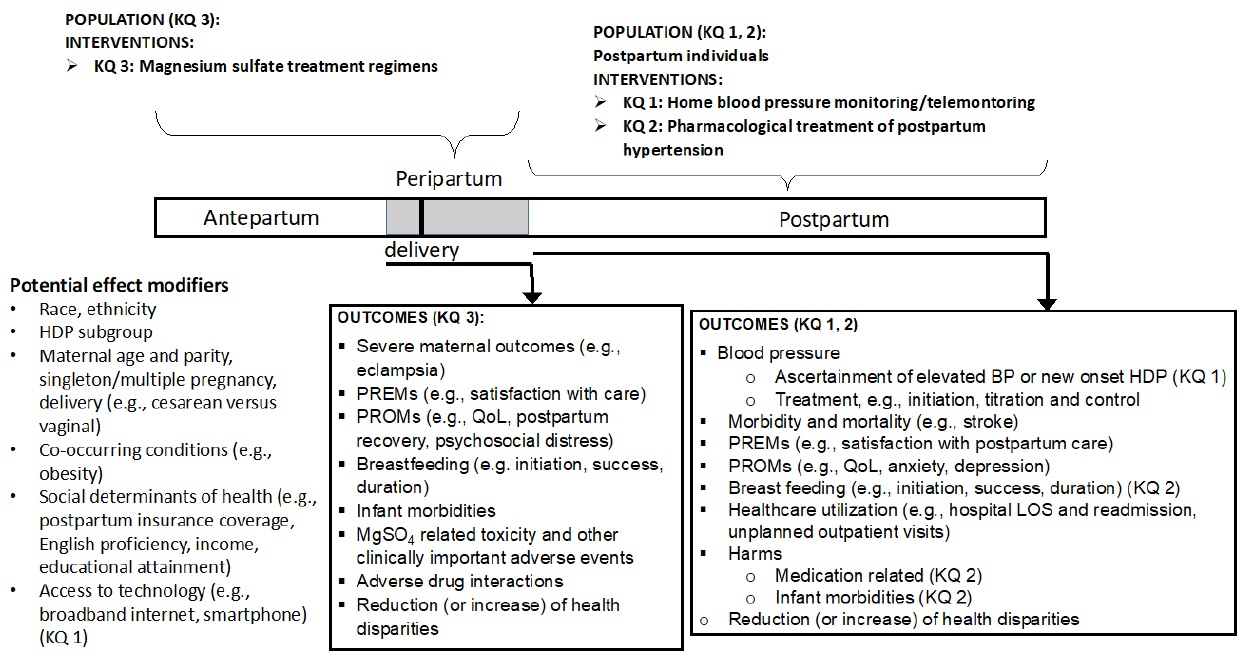 The analytic framework depicts the context and PICOTS for the systematic review. For Key Questions 1 and 2, the population considered consists of pregnant individuals who develop hypertensive disorders of pregnancy during the antepartum, peripartum or postpartum period.  The first two key questions evaluate the effectiveness and comparative effectiveness of home blood pressure monitoring/telemonitoring (Key Question 1) and of pharmacological treatments for hypertensive disorders of pregnancy (Key Question 2) for postpartum individuals. Key Question 3 evaluates magnesium sulfate treatment regimens administered in the peripartum period (before and/or after delivery). For all Key Questions, potential effect modifiers include race, ethnicity, hypertensive disorders of pregnancy subgroup, maternal age, parity, singleton/multiple pregnancies, mode of delivery, co-occurring conditions (e.g., obesity), and social determinants of health (e.g., postpartum insurance coverage, English proficiency, income, educational attainment). All key questions the review will consider outcomes related to reduction (or increase) of health disparities,  patient reported experience measures (e.g., satisfaction with postpartum care), breast feeding initiation, success and duration, and patient reported outcome measures (e.g., quality of life, anxiety and depression for Key Questions 1 and 2, and measures of postpartum recovery and psychological distress for Key Question 3) For Key Questions 1 and 2 the prioritized outcomes include blood pressure treatment, e.g., initiation, titration, and control, maternal morbidity and mortality (e.g., stroke) and healthcare utilization (e.g. hospital length-of-stay, readmission and unplanned outpatient visits).  For Key Question 3, eclampsia is the prioritized severe maternal outcome. Potential harms and adverse effects of interventions, including side effects of medications, magnesium related toxicity, adverse drug interactions, infant morbidity due to exposure to medication in breast milk (Key Question 2