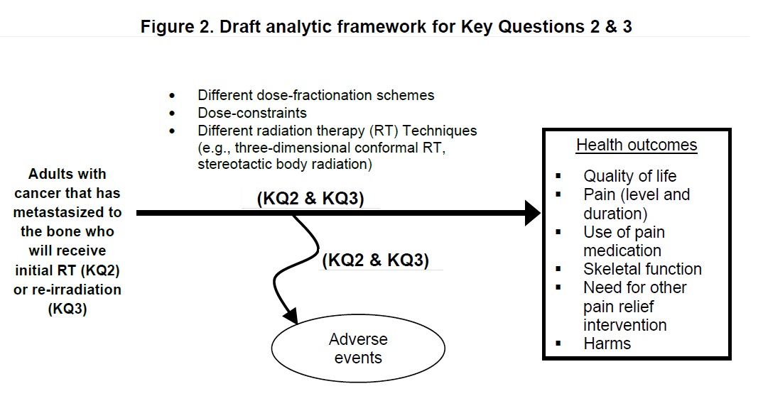 Figure 2: This figure depicts key questions 2 and 3 within the context of the PICO Framework described in Table 1. In general, the figure illustrates how different dose-fractionation schemes, dose-constraints, or different techniques of radiation therapy including three-dimensional conformal radiation therapy and stereotactic body radiation may result in health outcomes such as quality of life, pain (including level and duration), use of pain medication, skeletal function, need for other pain relief intervention, and harms among adults with cancer that has metastasized to the bone who receive initial radiation therapy (for key question 2) or re-irradiation (for key question 3). Also, adverse events may occur after the intervention is received.