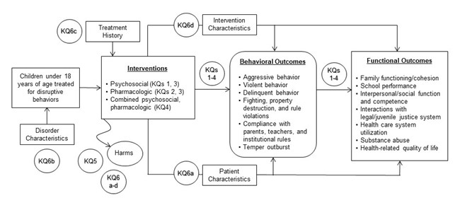 Figure 1: This figure depicts the key questions within the context of the PICOTS. In general, the figure illustrates how psychosocial and pharmacologic interventions affect behavioral outcomes such as aggression and violence; and functional outcomes such as family functioning, school performance and interpersonal/social function. Starting on the left side of the figure, a box represents the population of interest, children under the age of 18 years of age treated for disruptive behaviors. An arrow points from the population to a box that represents the interventions which include psychosocial and pharmacologic interventions, and various combinations of both. An arrow from the intervention box points directly to the behavioral and functional outcomes boxes. Above these arrows are circles that represent Key Questions 1 through 4 which evaluate the effectiveness of the interventions on behavioral and functional outcomes. A second arrow pointing from the interventions box to an oval represents harms. Next to this arrow are two circles that represent Key Question 5 and Key Question 6a-d which evaluate the harms of the interventions associated with treatment. A third overarching arrow points from the interventions to the outcomes boxes and it represents Key Question 6a which evaluates the relationship of patient characteristics and the effectiveness of the interventions. Below the population box is another box that represents disorder characteristics. An arrow pointing from the disorder characteristics box to the population box represents Key Question 6b which evaluates the effectiveness of interventions based on disorder characteristics. Above the intervention box is another box that represents treatment history. An arrow pointing from the treatment history box to the interventions box represents Key Question 6c which evaluates the relationship between the treatment history of the patient and the effectiveness of interventions. A fourth overarching arrow points from the interventions box to the behavioral and function