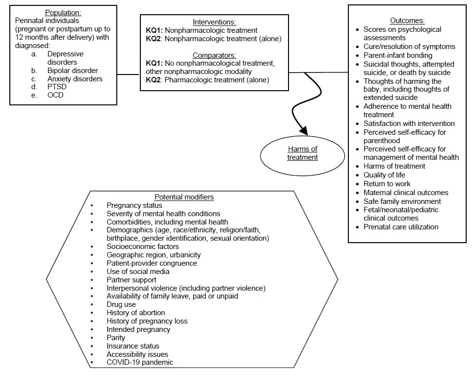 This figure depicts the analytic framework for the entire systematic review. The figure illustrates the two included Key Questions, including the population of interest, the interventions, outcomes and harms related to nonpharmacological interventions for mental health conditions in perinatal individuals. The population of interest is perinatal individuals (pregnant or postpartum up to 12 months after delivery) with a diagnosed mental health condition (depressive disorders, bipolar disorder, anxiety disorders, PTSD, OCD). Key Question 1 addresses nonpharmacological treatments compared to either no treatment or other nonpharmacological treatments. Key Question 2 addresses nonpharmacological treatment compared to pharmacological treatment (alone). The outcomes of interest as they pertain to these two Key Questions include: scores on psychological assessments; cure/resolution of symptoms; parent-infant bonding; suicidal thoughts, attempted suicide, or death by suicide; thoughts of harming the baby, including thoughts of extended suicide; adherence to mental health treatment; satisfaction with intervention; perceived self-efficacy for parenthood; perceived self-efficacy for management of mental health; harms of treatment; quality of life; return to work; maternal clinical outcomes; safe family environment; and prenatal care utilization. Each effect of the interventions may be modified by (or may be reported in subgroups by): pregnancy status; severity of mental health conditions; comorbidities, including mental health; demographics (such as age, race/ethnicity, religion/faith, maternal birthplace, gender identification, sexual orientation); socioeconomic factors; geographic region/urbanicity; patient-provider congruence; use of social media; partner support; interpersonal violence (including partner violence); availability of family leave, paid or unpaid; drug use; history of abortion; history of pregnancy loss; intended pregnancy; parity; insurance status; accessibility issues; COVID-19 pandemic.