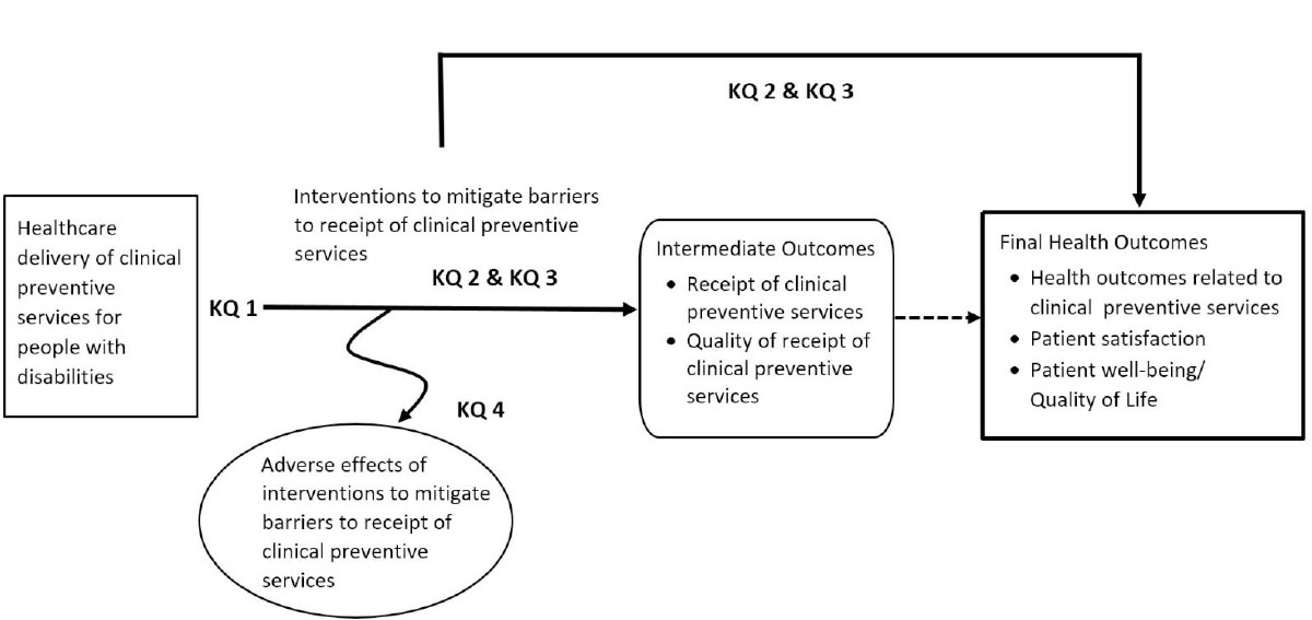 Figure 1 is the analytic framework, which represents the relationships among the elements in the Key Questions. Starting with the box on the left, Key Question 1 explores the primary barriers and facilitators to receipt of clinical preventive services for people with disabilities. An arrow leads away from the box to the right, which represents the interventions to mitigate barriers to receipt of preventive services (Key Questions 2 and 3). The arrow connects to a box describing intermediate outcomes (receipt of clinical preventative services and quality of receipt of clinical preventive services). From the intermediate outcomes box, there is a dashed arrow leading to the right to a box that represents final health outcomes (health outcomes related to clinical preventive services, patient satisfaction, and patient well-being/quality of life). There is an overarching arrow connecting from the interventions to the final health outcomes box, depicting the relationship between interventions and final health outcomes (Key Questions 2 and 3). A downward arrow from the interventions leads to an oval, delineating harms (Key Question 4).