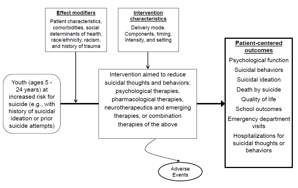 The figure is an analytic framework that depicts the association between treatments for suicidal thoughts and behaviors with patient-centered outcomes for the youth aged between 5 and 24 years. The patient-centered outcomes include suicidal behaviors, suicidal ideation, psychological function, quality of life, school outcomes, emergency department visits, and hospitalization for suicidal thoughts and behaviors. This figure also shows the link between treatments and adverse events. This figure suggests several factors that can modify the treatment effect, including patient characteristics, comorbidities, social determinants of health, race/ethnicity, racism, trauma, health disparities, intervention delivery model, and intervention components. 