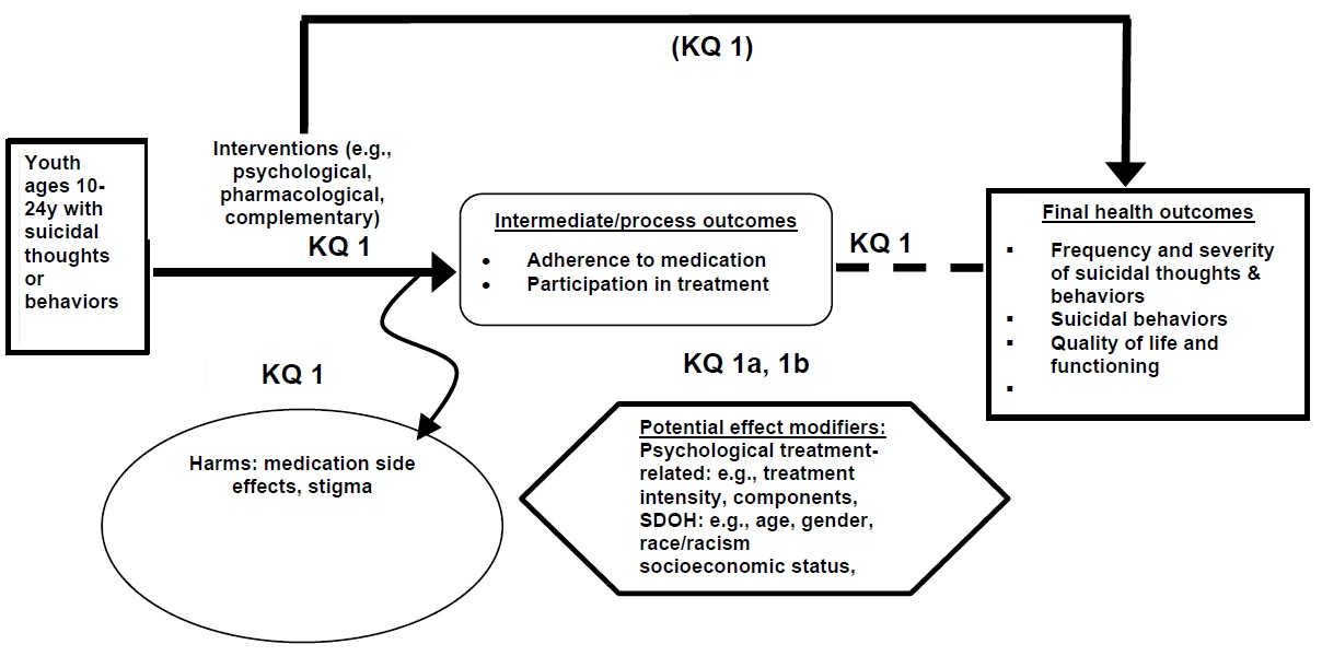 Figure 1: This figure depicts the key question and the 2 sub-questions within the context of the PICOTS described below. In general, the figure illustrates how a treatment or treatments may, when compared to other treatments or usual care, result in improvements in intermediate outcomes such as the continuing with treatment or in patient outcomes such as improvements in the severity or frequency of suicidal thoughts or behaviors or improvements in other aspects of health and quality of life.  Adverse events may occur at any point and include side effects from medications that are part of therapy as well as stigma and decreased participation in aspects of life such as school and social life.    Also depicted are potential effect modifiers of two types:  treatment-related factors such as treatment components and intensity and social determinants of health including age, gender, race/racism, social determinants of health.