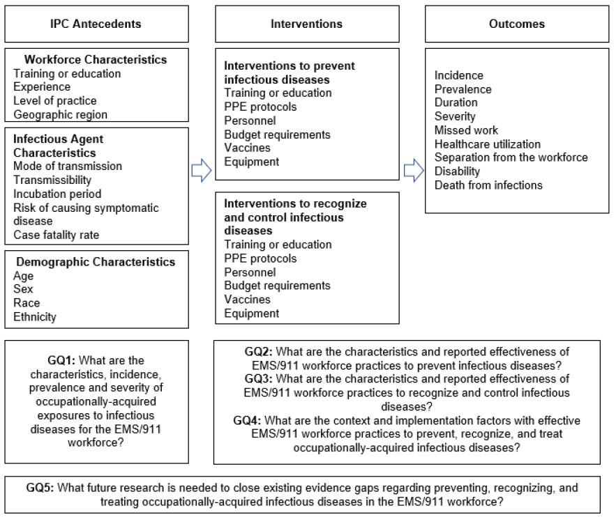 Figure 1 displays our conceptual framework for infection prevention and control in the emergency medical service/911 worforce. The framework start with infection prevention and control antecedents. These antecedents include workforce characteristics (e.g., training or education, experience, level of practice, and geographic region), infectious agent characteristics (e.g., mode of transmission, transmissability, incubation period, risk of causing symptomatic disease, and case fatality rate), and demographic characteristics (e.g., age, sex, race, and ethnicity). Then there are intervention to prevent or to recognize and control infectious diseases. These interventions include training or education, personal protective equipment protocols, personnel, budget requirements, vaccines, and equipment. The outcomes are incidence, prevalence, duration and severity of illness, missed work, healthcare utilization, separation from the workforce, disability, and death from infections. GQ1 evaluates the incidence and prevalence of infectious diseases, and explores how infection prevention and control antecedants affects the prevalence. GQ2, 3, and 4  discuss the effectivneess of the interventions. GQ5 concerns research gaps.