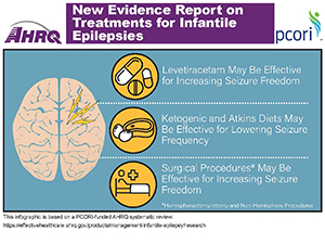 Levetiracetam may be effective for increasing seizure freedom. Ketogenic and Atkins diets may be effective for lowering seizure frequency. Surgical procedures may be effective for increasing seizure freedom.