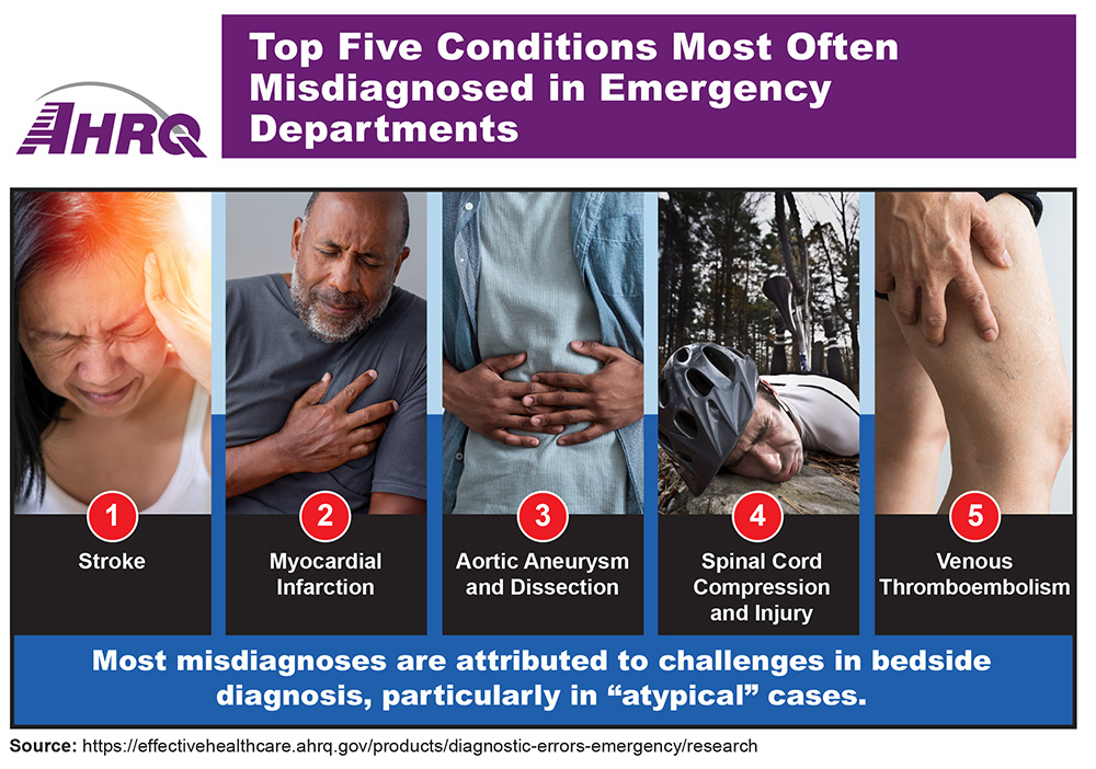 Top Five Conditions - stroke, myocardial infarction, aortic aneurysm and dissection, spinal cord compression and injury and venous thromboembolism are Often Misdiagnosed in Emergency Departments