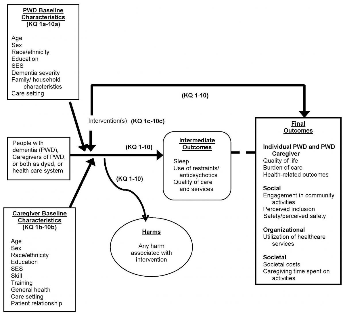 Figure 2 is the analytical framework describing the flow of people with dementia (PWD) and their caregivers through care intervention processes. PWD and caregivers receive nondrug care interventions leading to intermediate outcomes usch as improvements in sleep, quality of care and services, and use of restraints or antipsychotics for PWD. Interventions may have associated harms or unintended consequences. Final health outcomes for both caregivers and PWD include improvements in quality of life or other health outcomes. In addition PWD outcomes might include improvements in function, utilizaiton of healthcare services, and hospice outcomes such as concordance with preferred location of death. Outcomes may differ by PWD baseline characteristics (such as age, sex, education, or care setting) or caregiver baseline characteristics (such as age, sex, skill and training, general health, or patient relationship).
